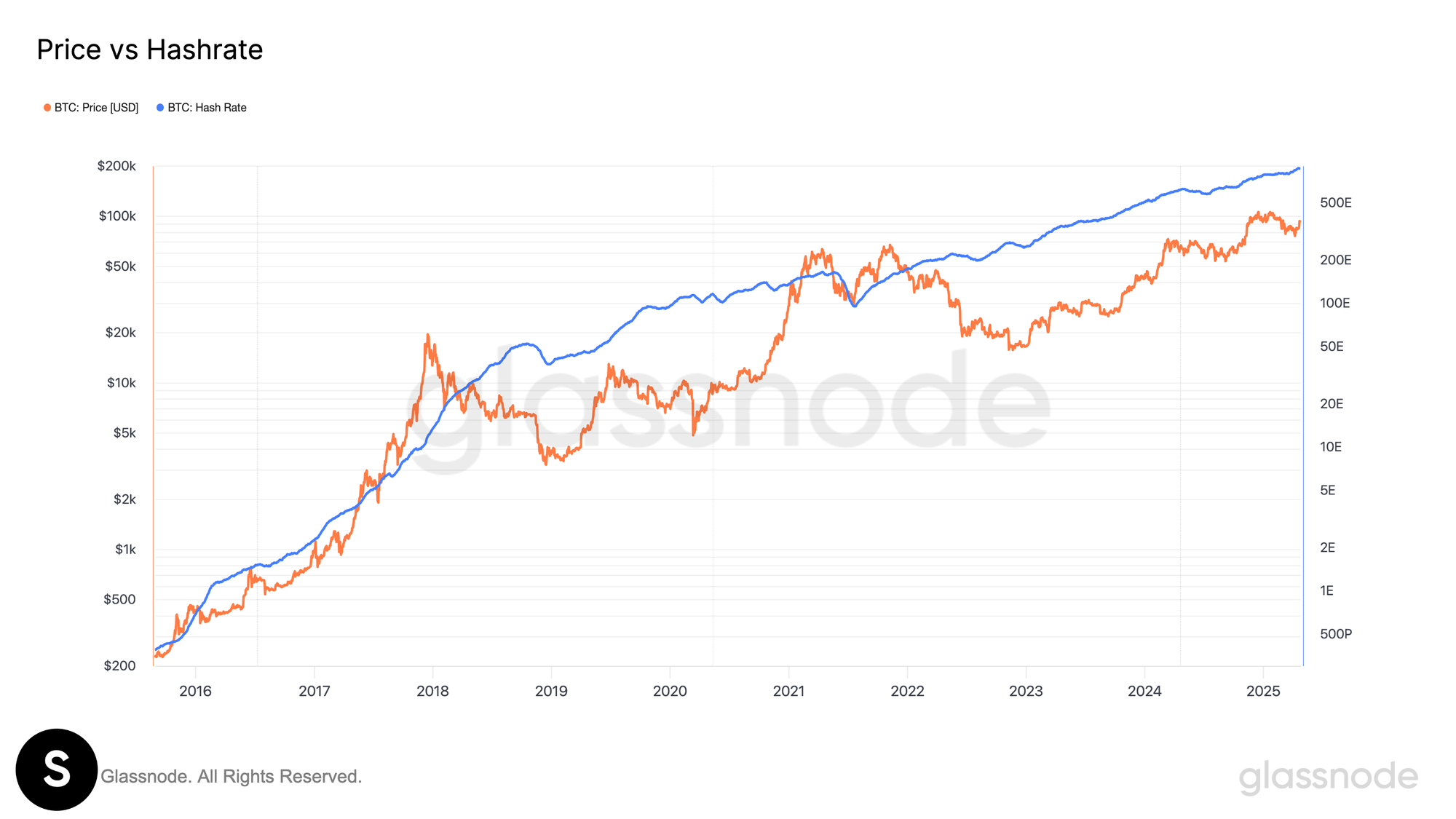 Bitcoin price compared with Bitcoin hashrate since 2016.
