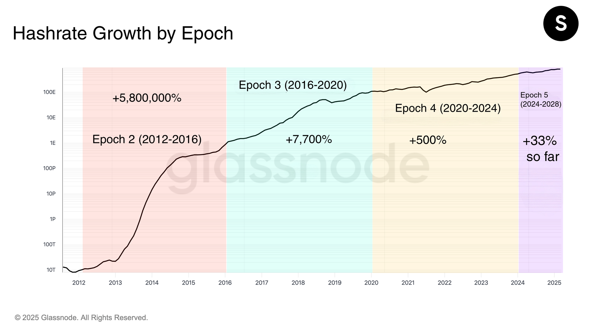 Hashrate growth by epoch