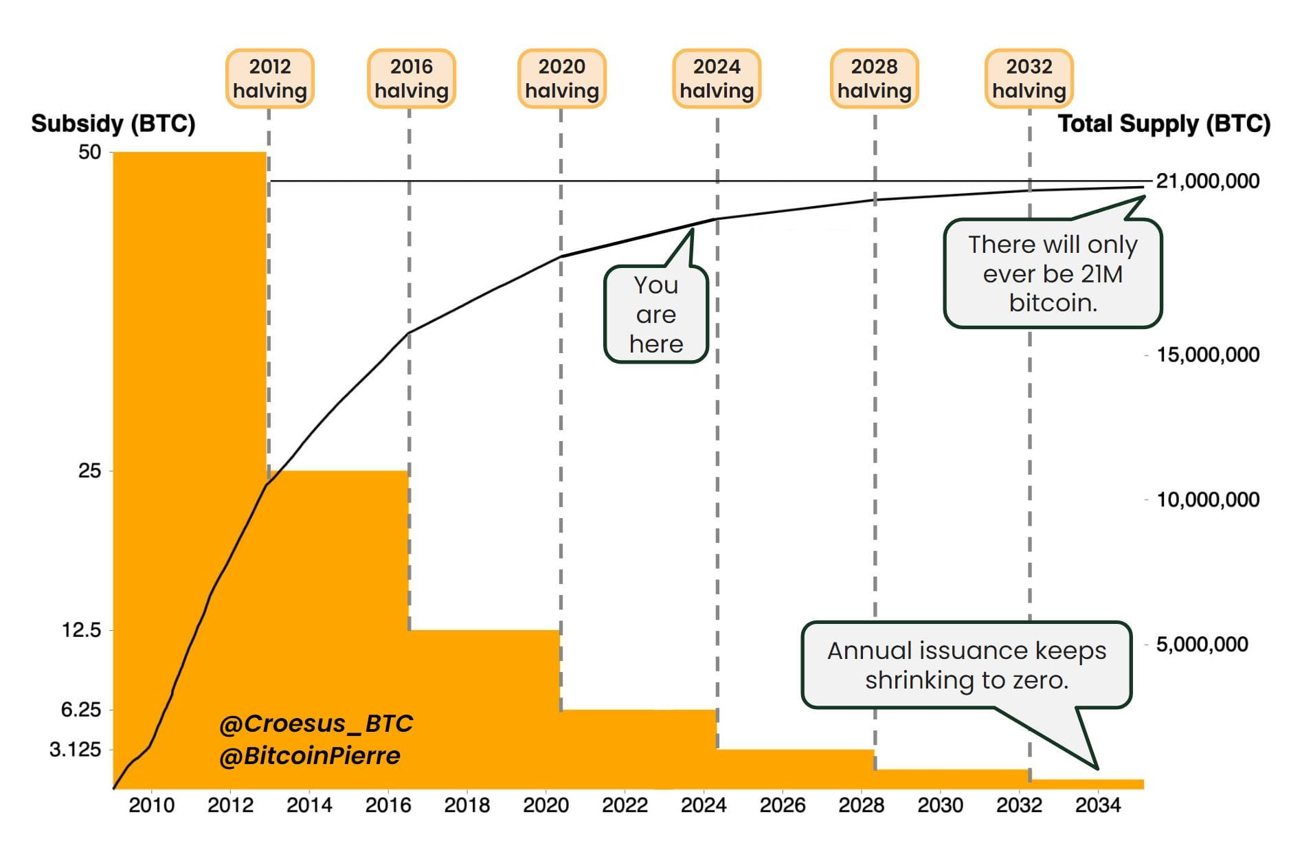 Bitcoin Supply Issuance