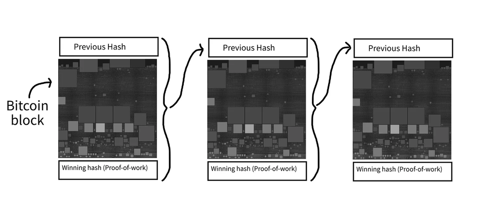 A visual representation of Bitcoin block data structure.