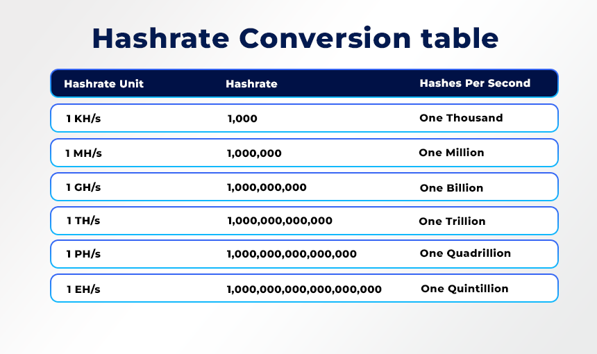 Hashrate Conversion Table