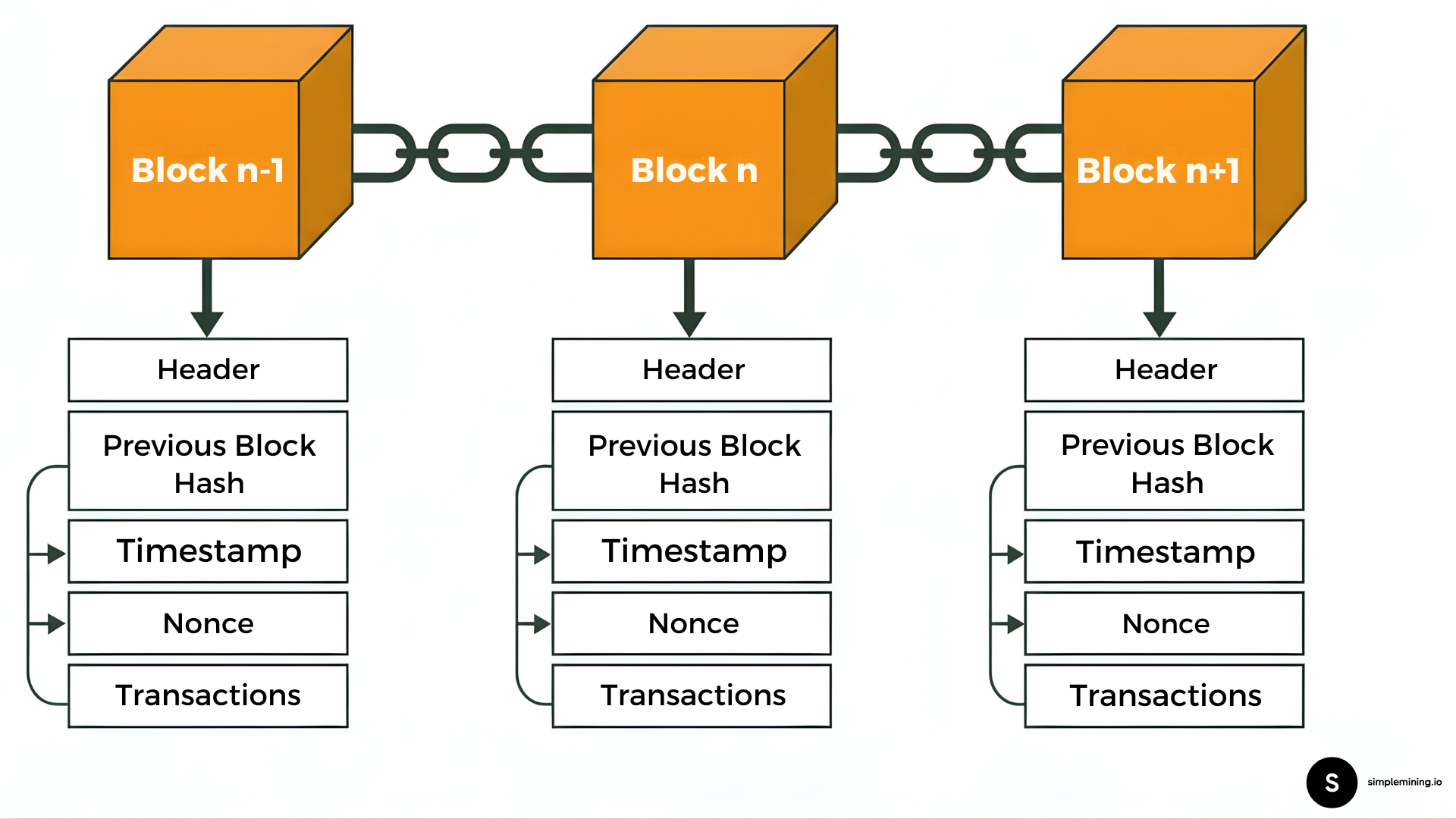 Diagram showing Bitcoin blockchain structure with linked blocks containing headers, previous block hash, timestamp, nonce, and transactions