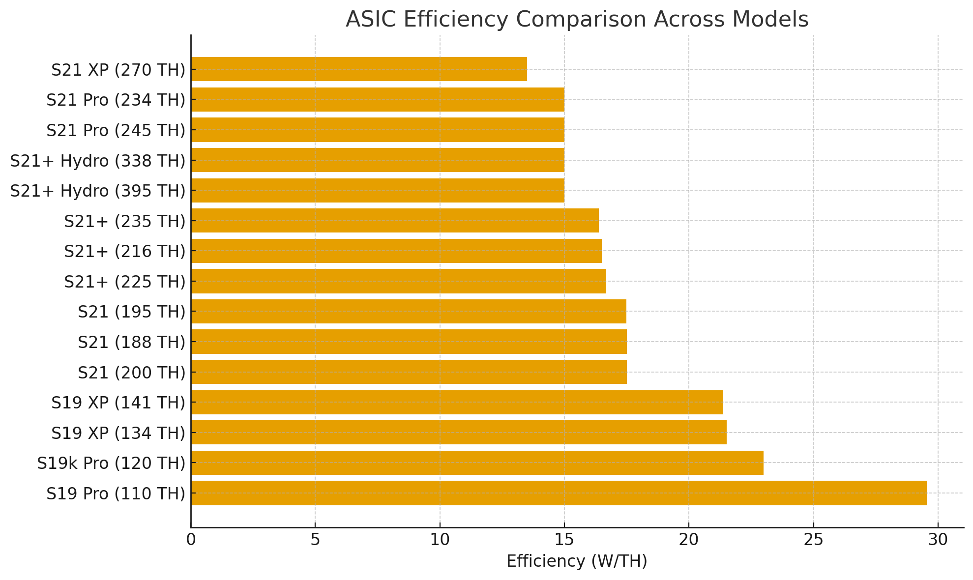 Horizontal bar chart comparing bitcoin mining rig efficiency across 15 ASIC models, showing W/TH ratings from S21 XP at 13.5 W/TH to S19 Pro at 29 W/TH