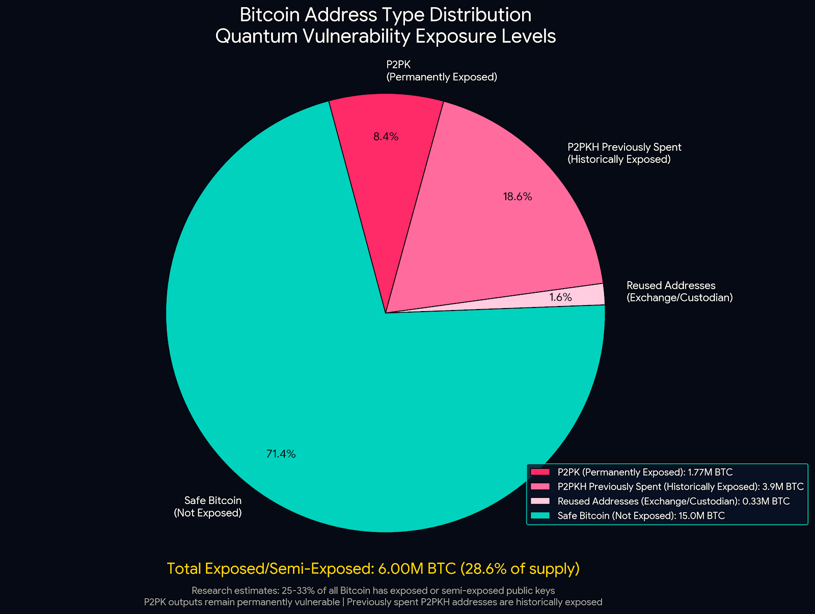 Pie chart titled "Bitcoin Address Type Distribution" visualizing quantum vulnerability. The chart shows that 28.6% of the total supply (6.00 million BTC) has exposed public keys, broken down into P2PK (8.4%), previously spent P2PKH (18.6%), and reused addresses (1.6%). The remaining 71.4% (15.00 million BTC) is labeled "Safe Bitcoin" (unexposed).