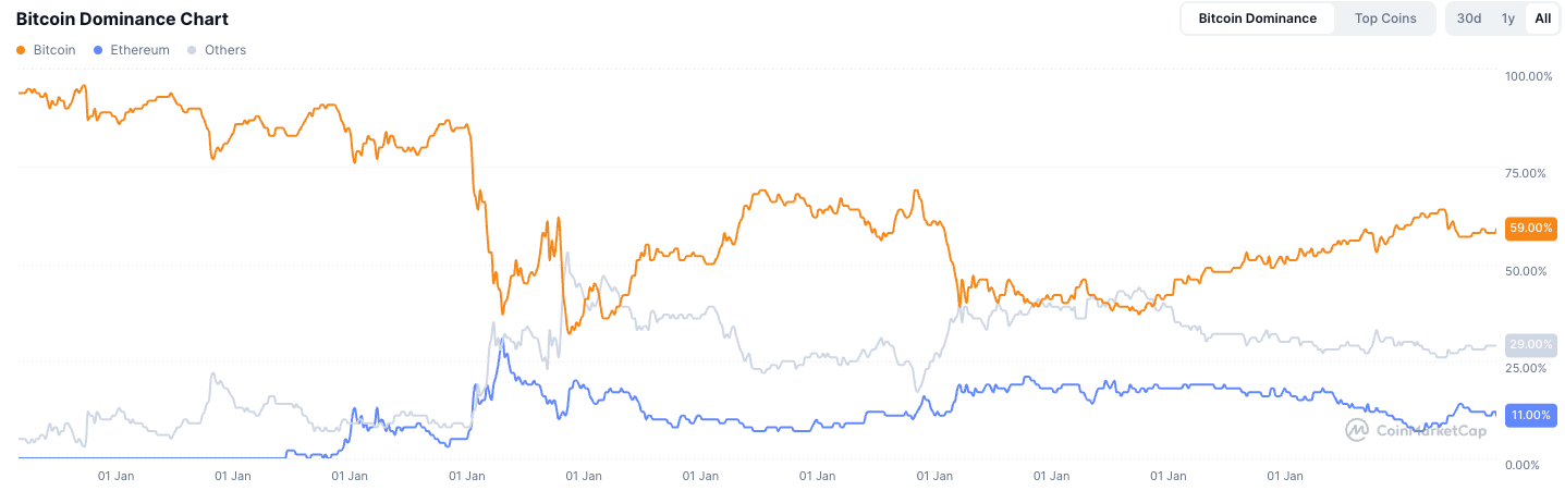 CoinMarketCap Bitcoin dominance chart showing Bitcoin at 59% market share in orange, Ethereum at 11% in blue, and other cryptocurrencies at 29% in gray, with historical data showing Bitcoin's decline from near 100% dominance in early years