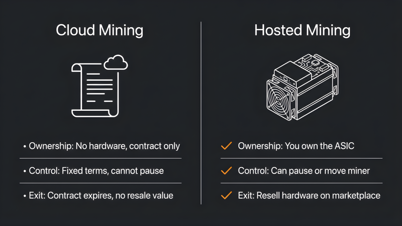 Minimalist infographic comparing Cloud Mining and Hosted Mining. The left side shows a contract-with-cloud icon and bullets: “Ownership: No hardware, contract only,” “Control: Fixed terms, cannot pause,” “Exit: Contract expires, no resale value.” The right side shows an ASIC miner icon with orange checkmarks and bullets: “Ownership: You own the ASIC,” “Control: Can pause or move miner,” and “Exit: Resell hardware on marketplace.”