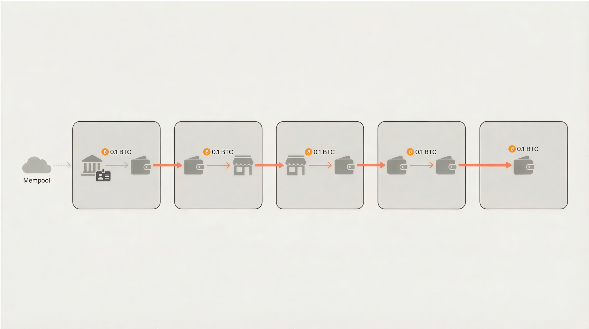 Diagram showing Bitcoin transaction flow from mempool through a KYC exchange to a wallet, then traced across multiple merchants and wallets as 0.1 BTC moves through the blockchain