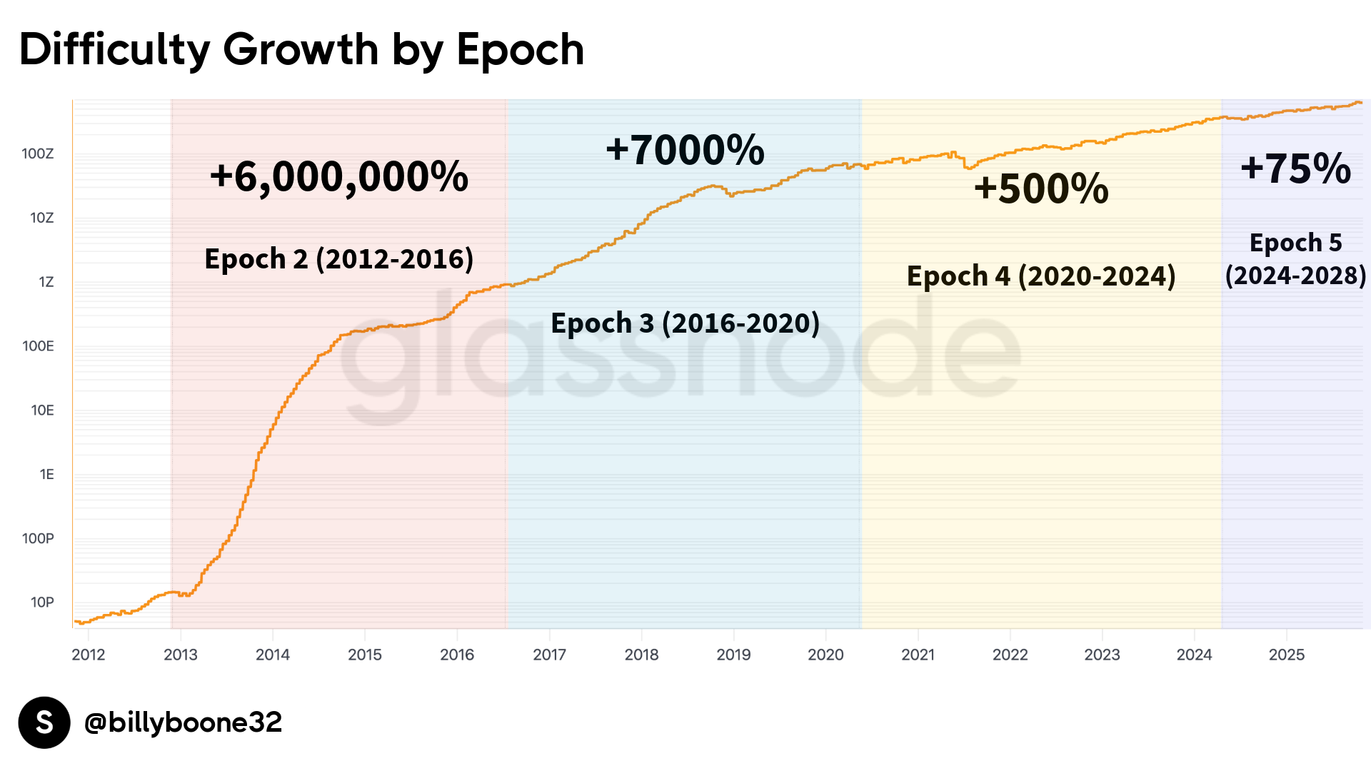 Chart showing difficulty growth by epoch