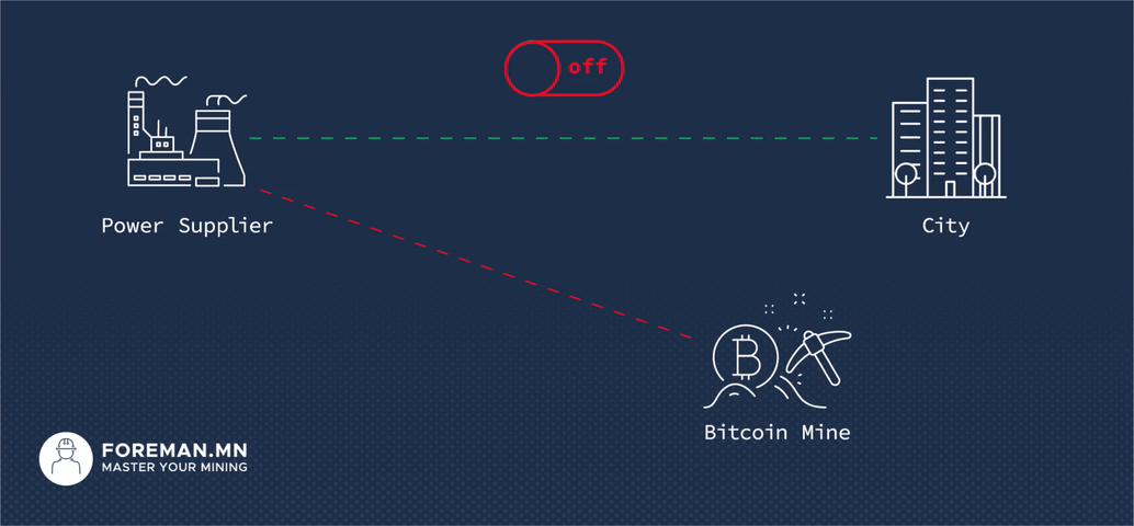 An animated diagram showing power flow from a supplier; when a switch toggles to "off," the power line to the city is cut and redirected to a Bitcoin mining facility.