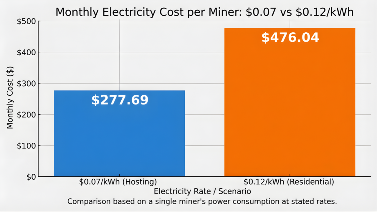 Bar chart comparing monthly electricity cost per miner showing $277.69 at a $0.07/kWh hosting rate versus $476.04 at a $0.12/kWh residential rate.