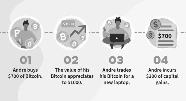 You don't need to sell your Bitcoin to incur capital gains.