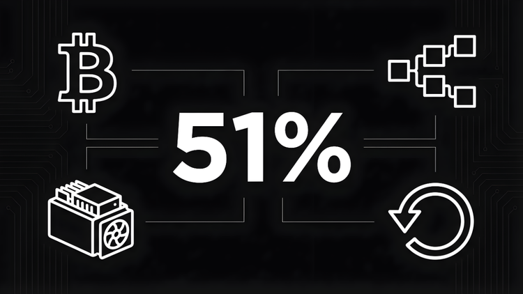 Graphic for What Is a 51% Attack? featuring the Bitcoin symbol, a blockchain diagram, an ASIC miner, and a transaction reversal icon.