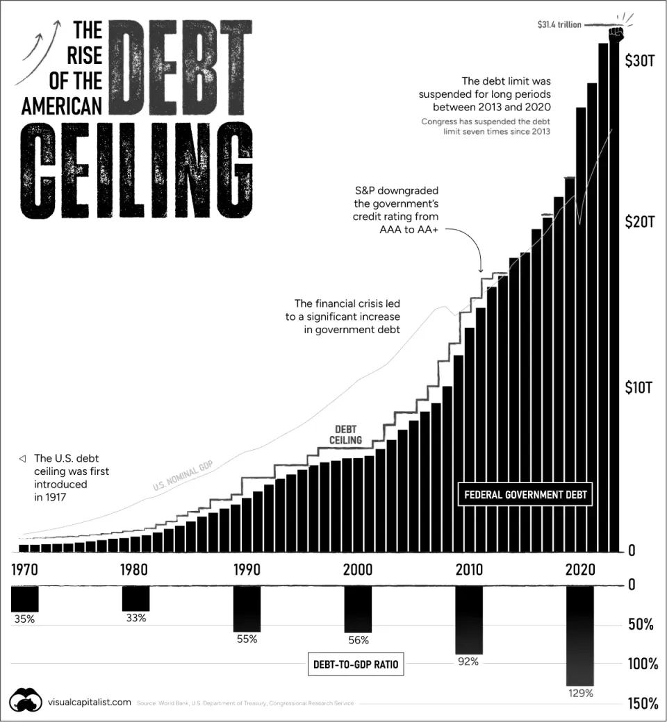The Unites States Debt Ceiling Over Time
